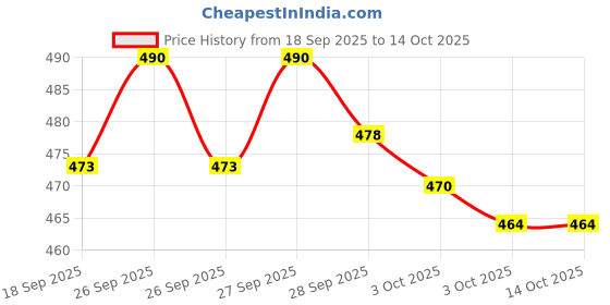flipkart.com hotline CLASSIC PRO hotline Price History Graph from 18 Sep 2025 to 14 Oct 2025