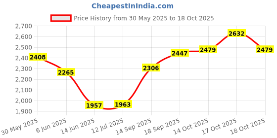 flipkart.com techking Classic Pro 2 Slice Non Stick Grill techking Price History Graph from 30 May 2025 to 18 Oct 2025