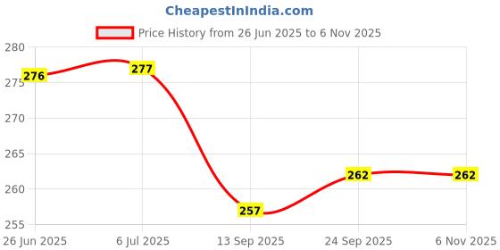flipkart.com pro360 Classic Protein Drink Supplement Powder Instant Beverage Mix -Vanilla Flavour pro360 Price History Graph from 26 Jun 2025 to 1 Nov 2025