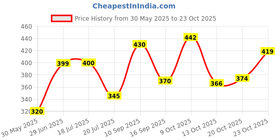 flipkart.com vgs CLASSIC PU LAMINATED 18 VOLLEYBALL WITH PUMP SIZE-4 Volleyball - Size: 4 vgs Price History Graph from 30 May 2025 to 23 Oct 2025
