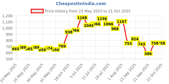 flipkart.com lyfcare Classic Pull-Up Pants | Waist Size (24-44 Inch) Adult Diapers - M lyfcare Price History Graph from 23 May 2025 to 20 Oct 2025