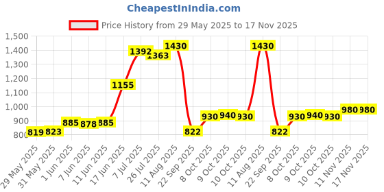 flipkart.com lyfcare Classic Pull-Up Pants | Waist Size (24-44 Inch) Adult Diapers - M lyfcare Price History Graph from 29 May 2025 to 17 Nov 2025
