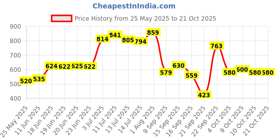 flipkart.com lyfcare Classic Pull-Up Pants | Waist Size (24-44 Inch) Adult Diapers - M lyfcare Price History Graph from 25 May 2025 to 21 Oct 2025