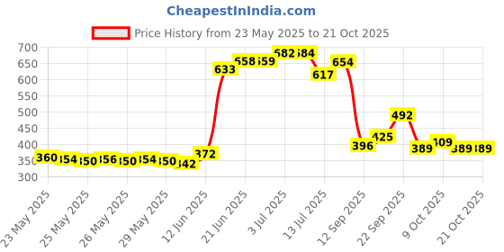 flipkart.com lyfcare Classic Pull-Up Pants | Waist Size (24-44 Inch) Adult Diapers - M lyfcare Price History Graph from 23 May 2025 to 21 Oct 2025