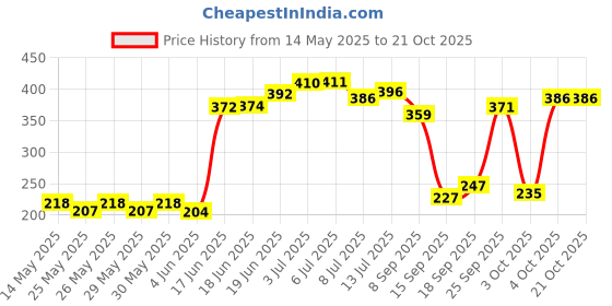 flipkart.com lyfcare Classic Pull-Up Pants | Waist Size (30-48 Inch) Adult Diapers - L lyfcare Price History Graph from 14 May 2025 to 20 Oct 2025