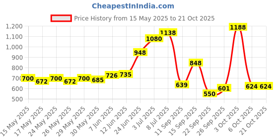 flipkart.com lyfcare Classic Pull-Up Pants | Waist Size (30-48 Inch) Adult Diapers - L lyfcare Price History Graph from 15 May 2025 to 20 Oct 2025