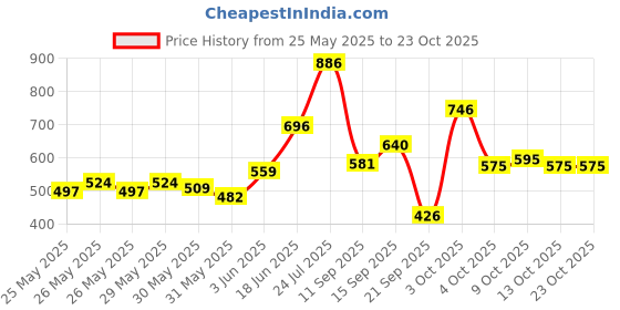 flipkart.com lyfcare Classic Pull-Up Pants | Waist Size (30-48 Inch) Adult Diapers - L lyfcare Price History Graph from 25 May 2025 to 22 Oct 2025