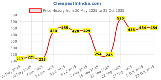 flipkart.com lyfcare Classic Pull-Up Pants | Waist Size (35-54 Inch) Adult Diapers Adult Diapers - XL lyfcare Price History Graph from 30 May 2025 to 23 Oct 2025