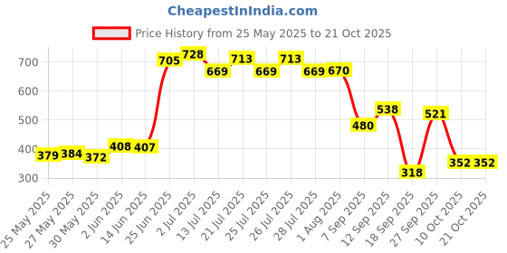 flipkart.com lyfcare Classic Pull-Up Pants | Waist Size (35-54 Inch) Adult Diapers - XL lyfcare Price History Graph from 25 May 2025 to 21 Oct 2025