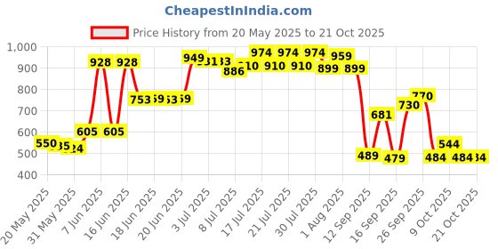 flipkart.com lyfcare Classic Pull-Up Pants | Waist Size (35-54 Inch) Adult Diapers - XL lyfcare Price History Graph from 20 May 2025 to 20 Oct 2025