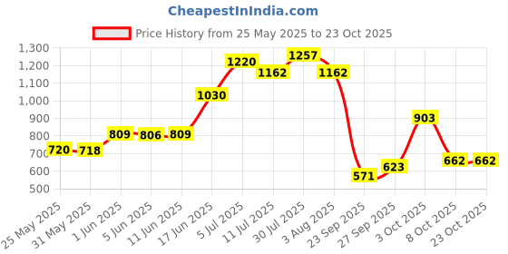 flipkart.com lyfcare Classic Pull-Up Pants | Waist Size (35-54 Inch) Adult Diapers - XL lyfcare Price History Graph from 25 May 2025 to 22 Oct 2025