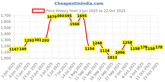 flipkart.com lyfcare Classic Pull-Up Pants | Waist Size (35-54 Inch) Adult Diapers - XL lyfcare Price History Graph from 3 Jun 2025 to 22 Oct 2025