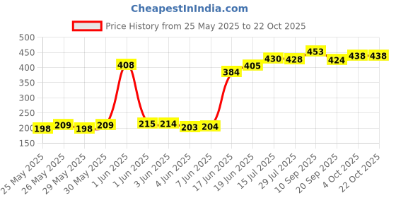 flipkart.com lyfcare Classic Pull-Up Pants| Waist Size (30-48 Inch) Adult Diapers - Adult Diapers - L lyfcare Price History Graph from 25 May 2025 to 21 Oct 2025