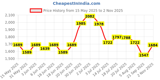 flipkart.com friends Classic Pull Ups Pants Adult Diapers - L friends Price History Graph from 15 May 2025 to 2 Nov 2025