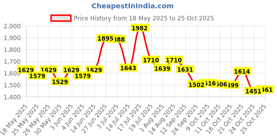 flipkart.com friends Classic Pull Ups Pants Adult Diapers - M friends Price History Graph from 18 May 2025 to 24 Oct 2025