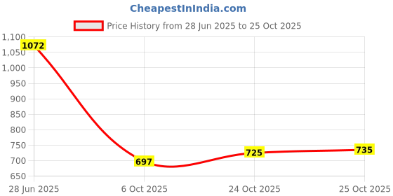 flipkart.com friends Classic Pull Ups Pants Adult Diapers - M friends Price History Graph from 28 Jun 2025 to 24 Oct 2025