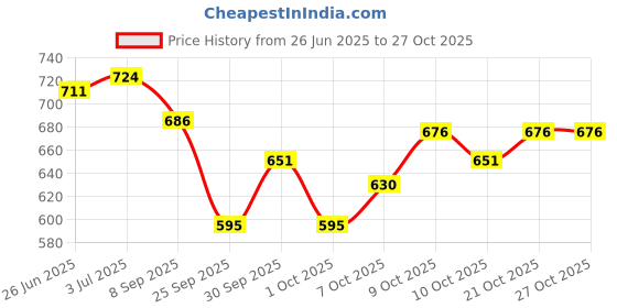 flipkart.com hard bodies Classic Punching Bag Unfilled with Chain Hanging Bag hard bodies Price History Graph from 26 Jun 2025 to 27 Oct 2025