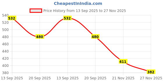 flipkart.com lcarno CLASSIC PVC VOLLEYBALL PACK OF 1 Volleyball - Size: 4 lcarno Price History Graph from 13 Sep 2025 to 27 Nov 2025