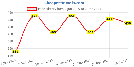 flipkart.com Classic Quirk Antique Gandhi Style Premium Vintage Greatest Dad Theme Embossing Key chain with Key Ring Car, Bike for Men & Woman Best Gift Bronze Metal Pocket Watch Chain Price History Graph from 2 Jun 2025 to 2 Dec 2025