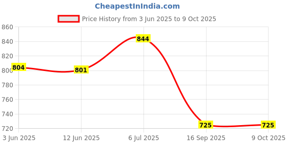 flipkart.com classic quirk Deadpool Collectible Action Figure – classic quirk Price History Graph from 3 Jun 2025 to 9 Oct 2025