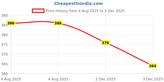 flipkart.com Classic Quirk Royal Gandhi Style Premium Father's Day Theme Dad My Hero Quote Engraved Key chain with Key Ring Car, Bike for Men & Woman Best Gift Black Metal Pocket Watch Chain Price History Graph from 4 Aug 2025 to 3 Dec 2025