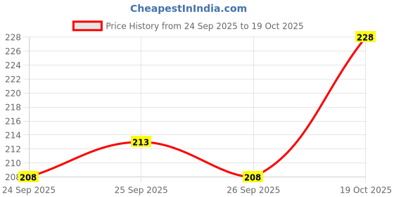 flipkart.com Classic Rainy Cap Price History Graph from 24 Sep 2025 to 19 Oct 2025