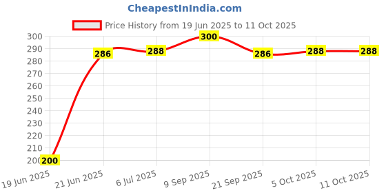flipkart.com silvester Classic Range Non-Stick Non-Electric Regular Gas Sandwich Toaster Toast silvester Price History Graph from 19 Jun 2025 to 11 Oct 2025