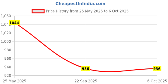 flipkart.com Classic Retro Handheld Console | Video Game for Kids | for Age 8-10 | X7M Game 25th Anniversary Edition Price History Graph from 25 May 2025 to 6 Oct 2025