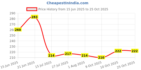 flipkart.com carnival CLASSIC ROUND MODEL NO-601, 7 INCH HALF DINNER PLATE SET 6 PCS OF MELAMINE Half Plate carnival Price History Graph from 15 Jun 2025 to 24 Oct 2025