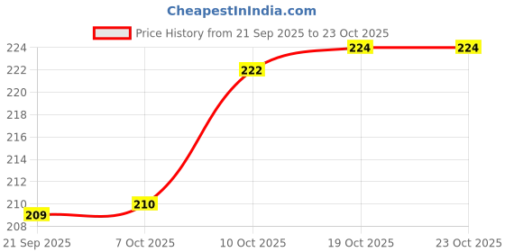 flipkart.com carnival CLASSIC ROUND MODEL NO-602, 7 INCH HALF DINNER PLATE SET 6 PCS OF MELAMINE Half Plate carnival Price History Graph from 21 Sep 2025 to 19 Oct 2025