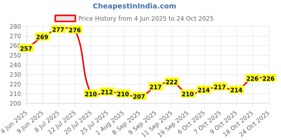 flipkart.com carnival CLASSIC ROUND MODEL NO-606, 7 INCH HALF DINNER PLATE SET 6 PCS OF MELAMINE Half Plate carnival Price History Graph from 4 Jun 2025 to 23 Oct 2025