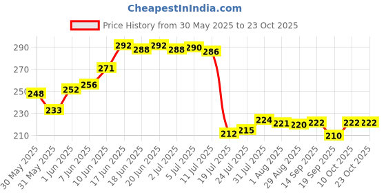 flipkart.com carnival CLASSIC ROUND MODEL NO-607, 7 INCH HALF DINNER PLATE SET 6 PCS OF MELAMINE Half Plate carnival Price History Graph from 30 May 2025 to 23 Oct 2025