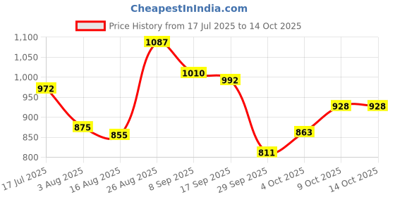 flipkart.com kookelite Classic Sandwich Maker 800 Watt, 1 Year Warranty | Non Stick Grill kookelite Price History Graph from 17 Jul 2025 to 13 Oct 2025