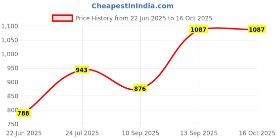 flipkart.com orbit Classic Sandwich Maker 800 Watts Grill orbit Price History Graph from 22 Jun 2025 to 15 Oct 2025