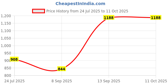 flipkart.com orbit Classic Sandwich Toaster 800 Watts Toast orbit Price History Graph from 24 Jul 2025 to 11 Oct 2025