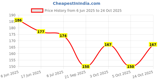 flipkart.com renesmee Classic Satin Silk Scrunchies for Women and Girls Set of 12 Scrunchie Rubber Band renesmee Price History Graph from 6 Jun 2025 to 24 Oct 2025