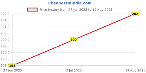 flipkart.com classic Self Design Sports/Regular Cap classic Price History Graph from 27 Jun 2025 to 19 Nov 2025
