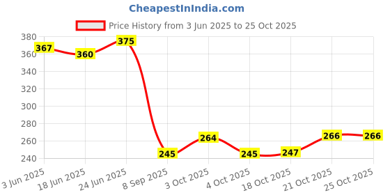flipkart.com revastsky Classic Serving Solid Glass Tray, Beautiful Square Shape Glass Tray Plate Tray revastsky Price History Graph from 3 Jun 2025 to 25 Oct 2025