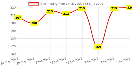 flipkart.com sg musical Classic SGM-GC14 COMBO OF Guitar Accessories String 1st+2nd+3rd + 4 pcs. Plectrums Guitar String sg musical Price History Graph from 24 May 2025 to 5 Jul 2025