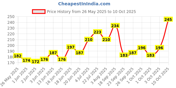 flipkart.com vi-john Classic Shave Foam for Regular Skin with Tea Tree Oil (200 GM Each) (Pack of 2) vi-john Price History Graph from 26 May 2025 to 10 Oct 2025