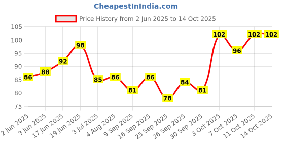 flipkart.com vi-john Classic Shave Foam for Regular Skin with Tea Tree Oil (200 GM) (Pack of 1) vi-john Price History Graph from 2 Jun 2025 to 14 Oct 2025