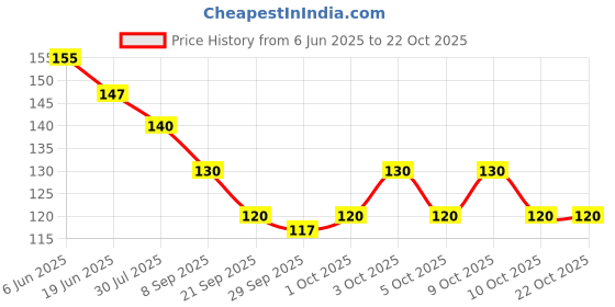 flipkart.com city enterprises Classic Shaver International Stainless Steel Shaving Razor, Men city enterprises Price History Graph from 6 Jun 2025 to 22 Oct 2025