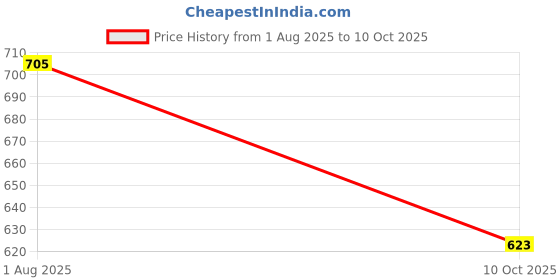 flipkart.com CLASSIC SHOPPE V22 Digital Binoculars Price History Graph from 1 Aug 2025 to 10 Oct 2025