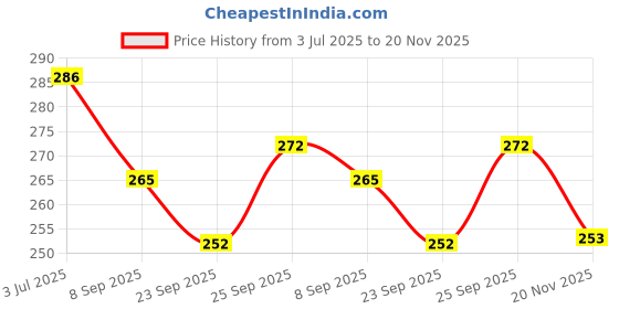 flipkart.com white popcorn Classic Slate 2 IN 1 white popcorn Price History Graph from 3 Jul 2025 to 20 Nov 2025
