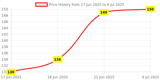 flipkart.com posshe classic Slide Projector Flashlight Torch, Kids Projection Light posshe Price History Graph from 17 Jun 2025 to 9 Jul 2025