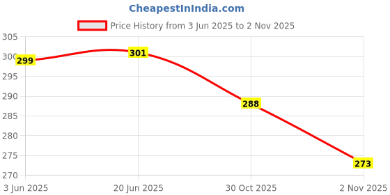 flipkart.com cyw Classic Sling Sling Bag cyw Price History Graph from 3 Jun 2025 to 1 Nov 2025
