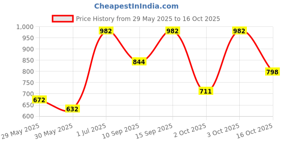 flipkart.com eureka forbes CLASSIC Solid Filter Cartridge eureka forbes Price History Graph from 29 May 2025 to 16 Oct 2025