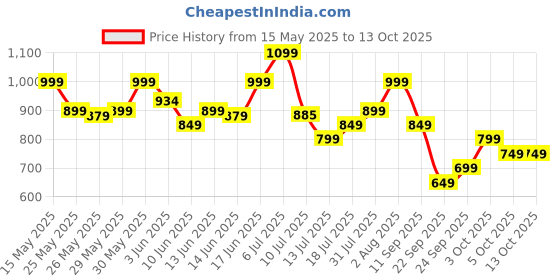 flipkart.com spotzero by milton CLASSIC SPIN Mop Set spotzero by milton Price History Graph from 15 May 2025 to 13 Oct 2025