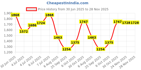 flipkart.com reebok CLASSIC SPORT M Running Shoes For Men reebok Price History Graph from 30 Jun 2025 to 28 Nov 2025