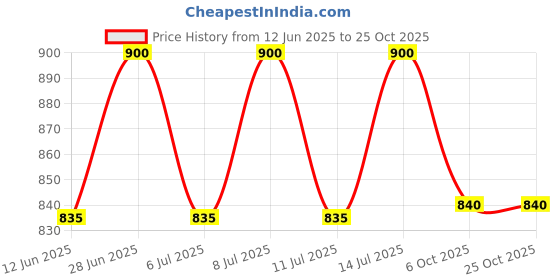 flipkart.com judge Classic SS Gas and Induction Compatible 20cm Cook and Serve Casserole judge Price History Graph from 12 Jun 2025 to 24 Oct 2025